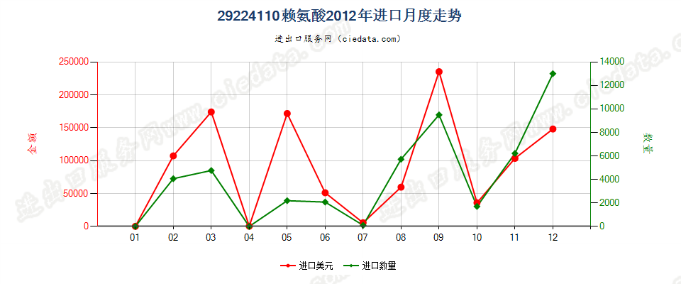 29224110赖氨酸进口2012年月度走势图