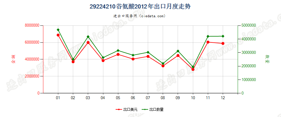 29224210谷氨酸出口2012年月度走势图