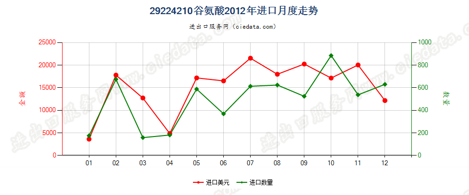 29224210谷氨酸进口2012年月度走势图