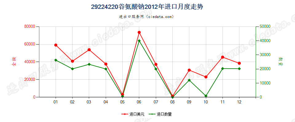 29224220谷氨酸钠进口2012年月度走势图