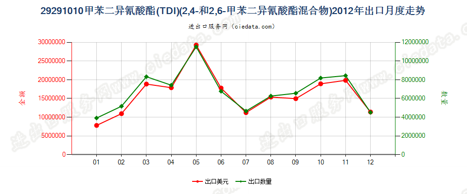 292910102，4－和2，6－甲苯二异氰酸酯混合物（甲苯二异氰酸酯TDI）出口2012年月度走势图