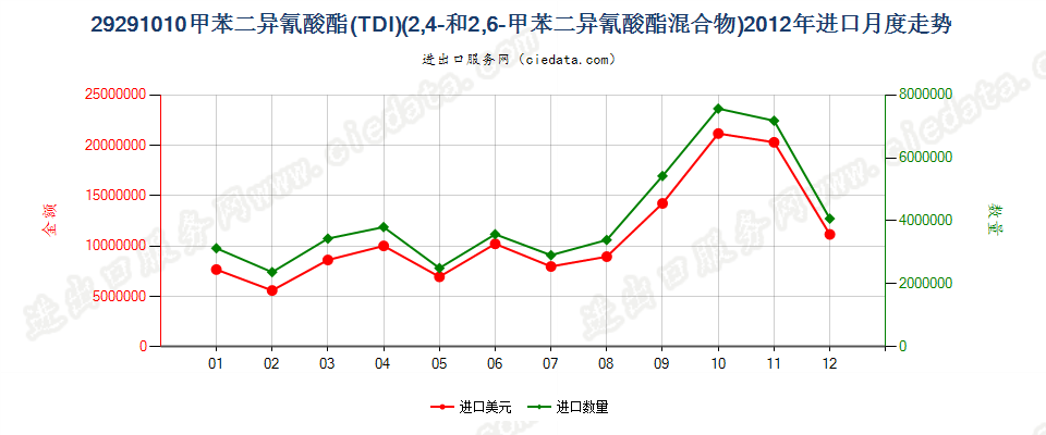 292910102，4－和2，6－甲苯二异氰酸酯混合物（甲苯二异氰酸酯TDI）进口2012年月度走势图