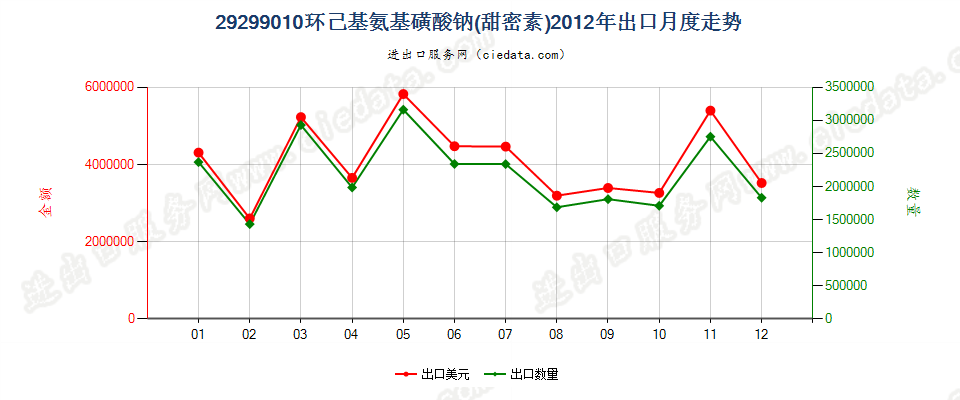 29299010环己基氨基磺酸钠（甜蜜素）出口2012年月度走势图