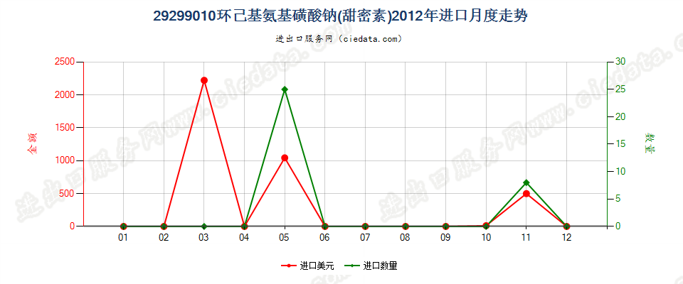 29299010环己基氨基磺酸钠（甜蜜素）进口2012年月度走势图