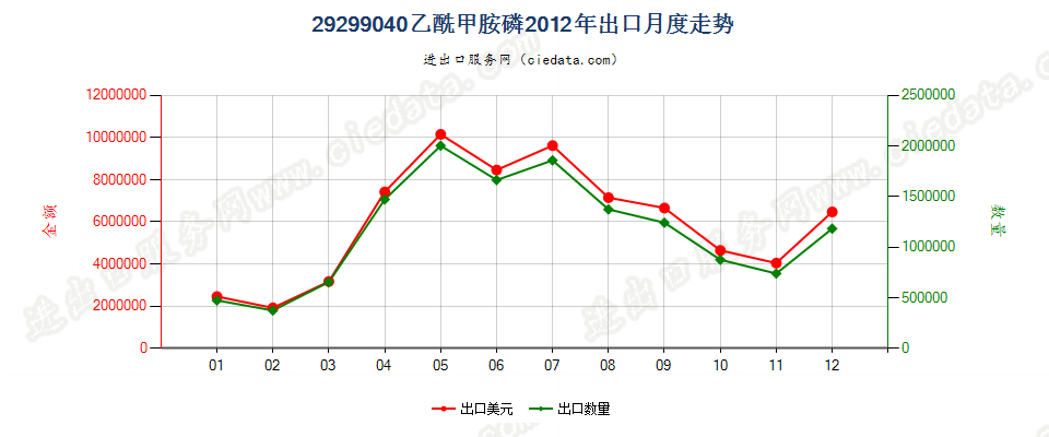 29299040乙酰甲胺磷出口2012年月度走势图