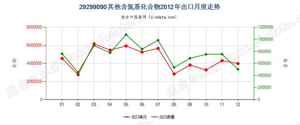 29299090未列名含氮基化合物出口2012年月度走势图