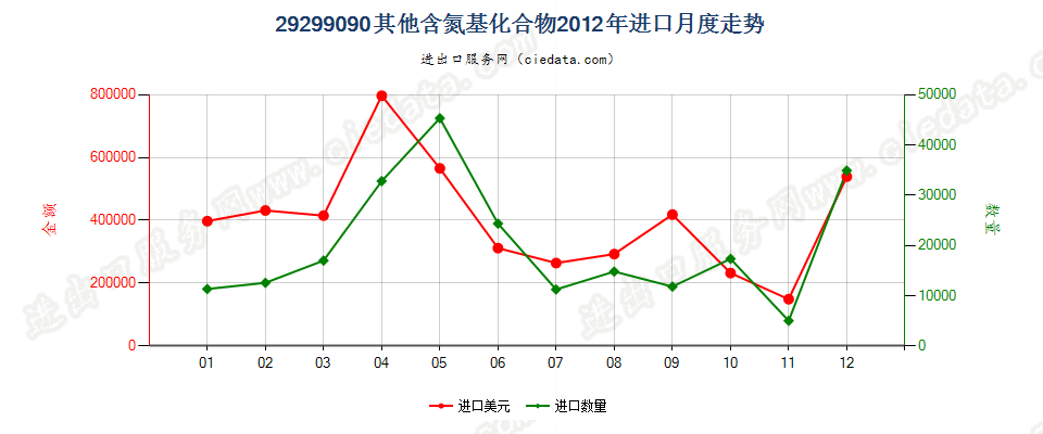 29299090未列名含氮基化合物进口2012年月度走势图