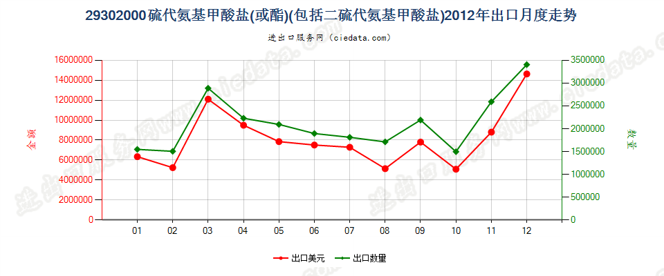 29302000硫代氨基甲酸酯或盐及二硫代氨基甲酸酯或盐出口2012年月度走势图