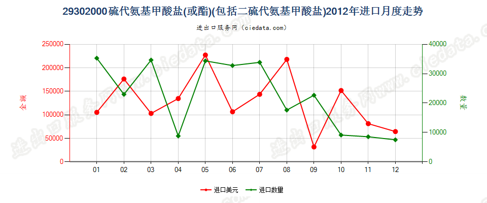 29302000硫代氨基甲酸酯或盐及二硫代氨基甲酸酯或盐进口2012年月度走势图