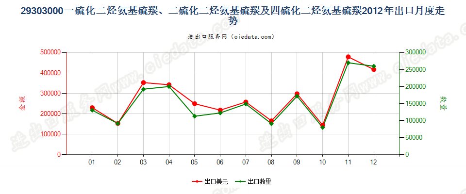 29303000一或二或四硫化二烃氨基硫羰出口2012年月度走势图