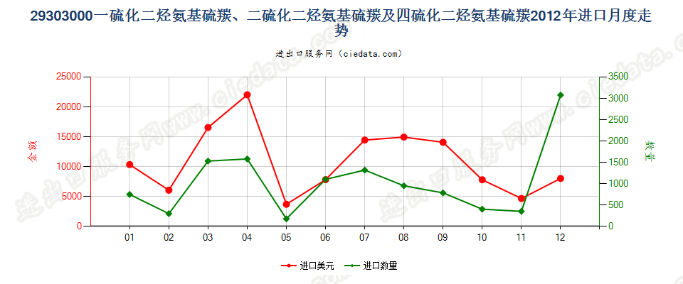 29303000一或二或四硫化二烃氨基硫羰进口2012年月度走势图