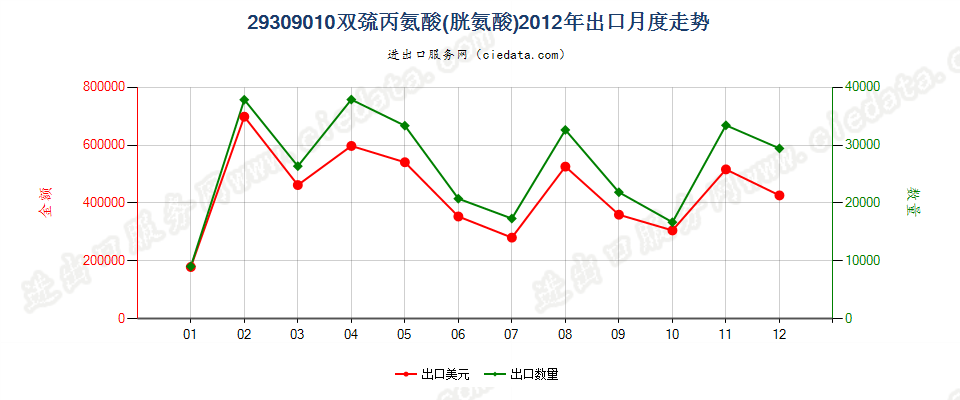 29309010双巯丙氨酸（胱氨酸）出口2012年月度走势图