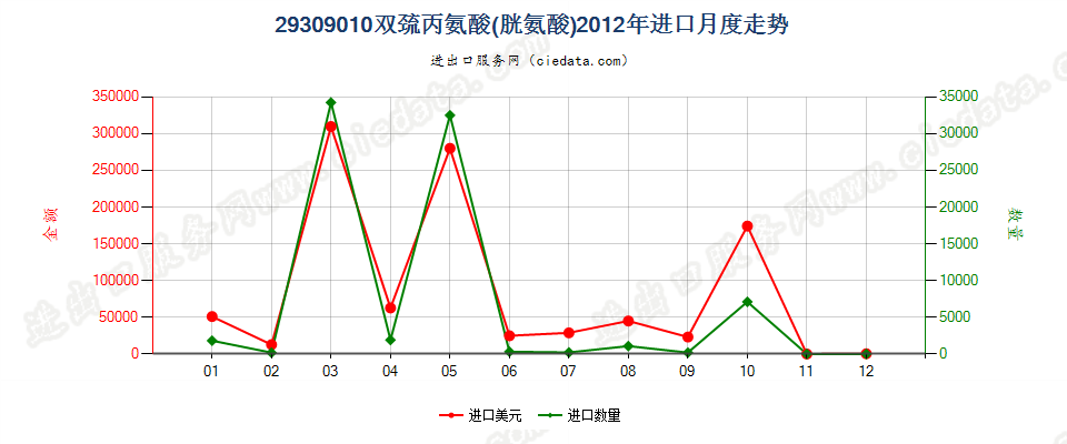 29309010双巯丙氨酸（胱氨酸）进口2012年月度走势图