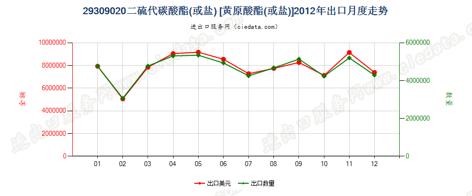 29309020二硫代碳酸酯（或盐）〔黄原酸酯（或盐）〕出口2012年月度走势图