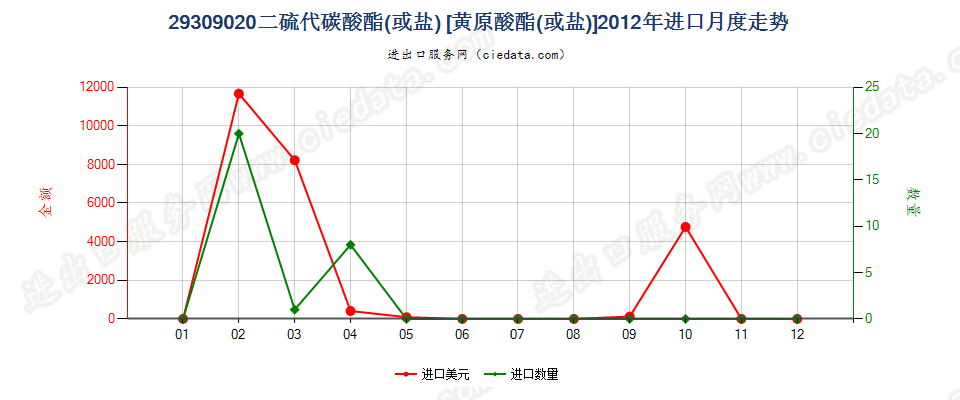 29309020二硫代碳酸酯（或盐）〔黄原酸酯（或盐）〕进口2012年月度走势图