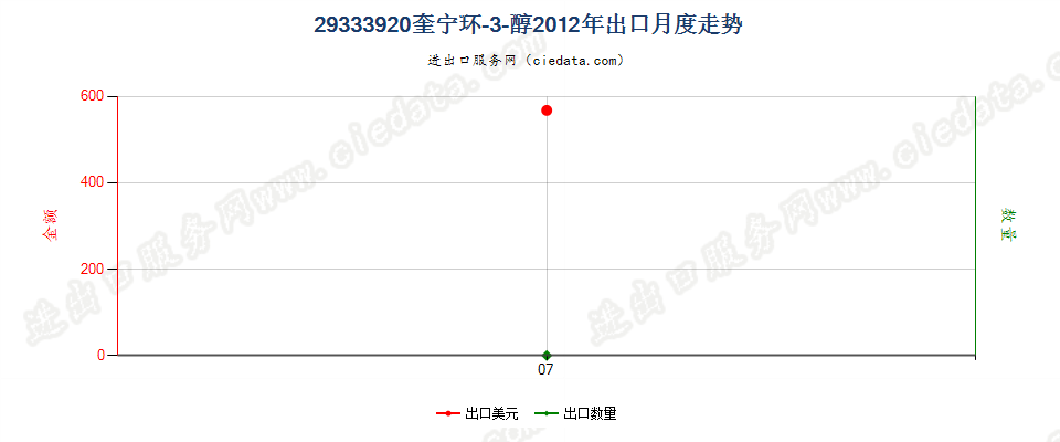 29333920(2022STOP)奎宁环-3-醇出口2012年月度走势图