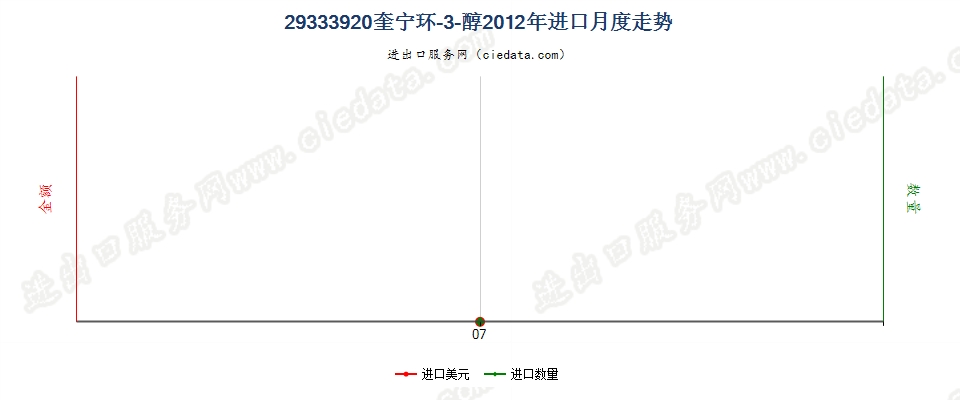 29333920(2022STOP)奎宁环-3-醇进口2012年月度走势图