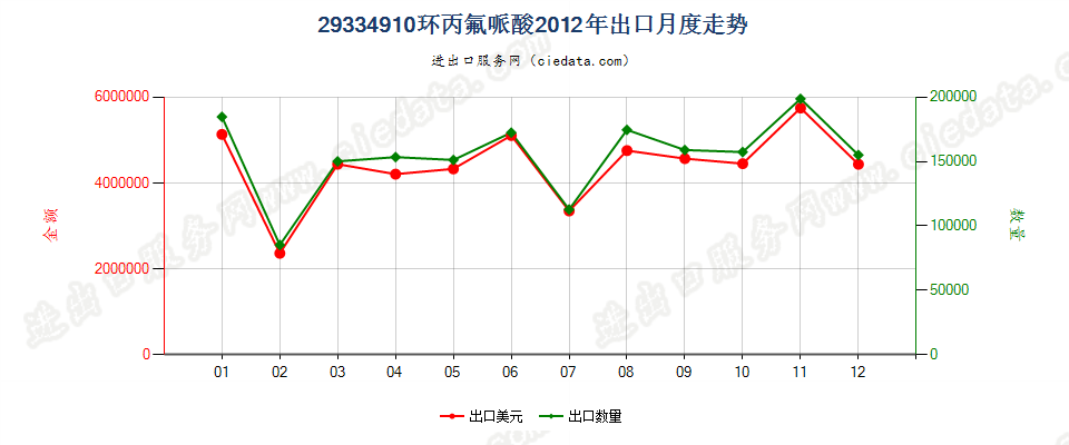 29334910(2015STOP)环丙氟哌酸出口2012年月度走势图