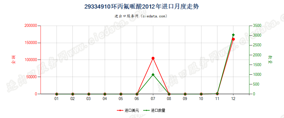 29334910(2015STOP)环丙氟哌酸进口2012年月度走势图