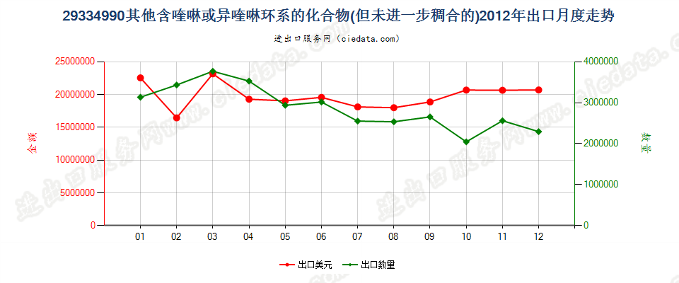 29334990(2015stop)其他含喹琳或异喹啉环系的化合物出口2012年月度走势图