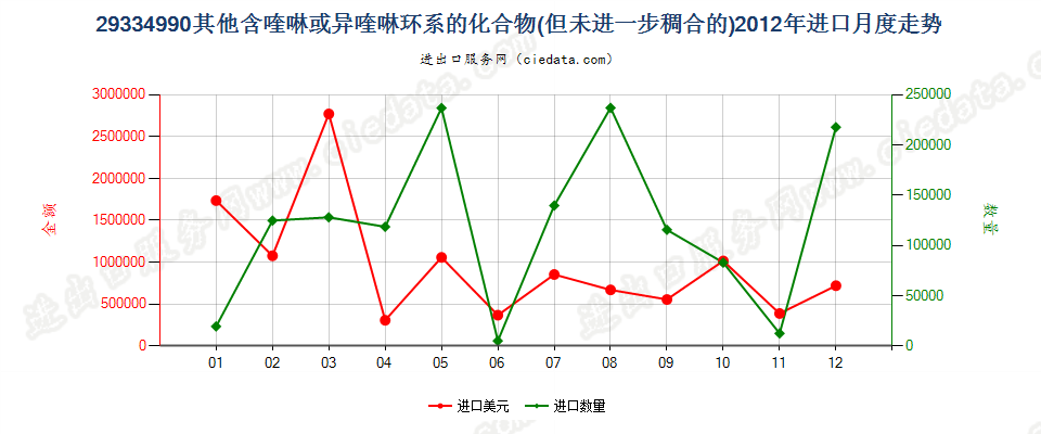 29334990(2015stop)其他含喹琳或异喹啉环系的化合物进口2012年月度走势图