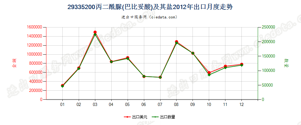 29335200丙二酰脲（巴比土酸）及其盐出口2012年月度走势图