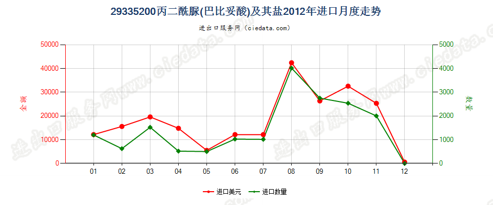 29335200丙二酰脲（巴比土酸）及其盐进口2012年月度走势图