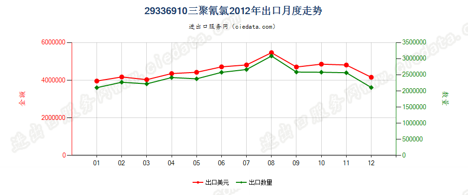 29336910三聚氰氯出口2012年月度走势图