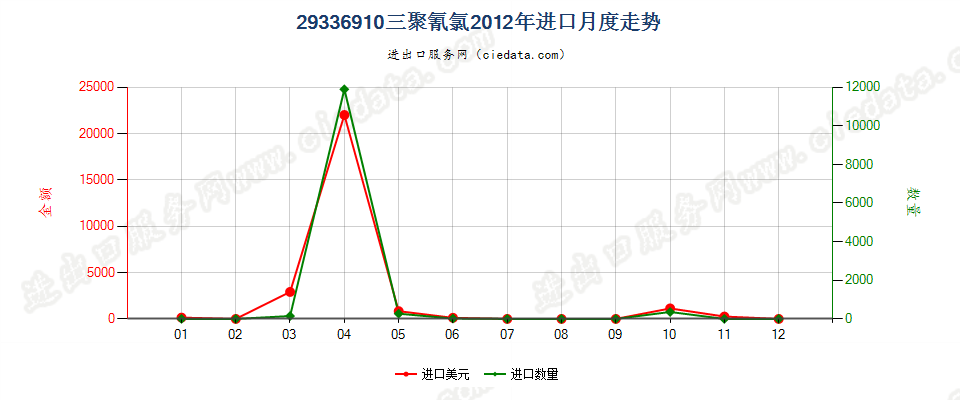 29336910三聚氰氯进口2012年月度走势图