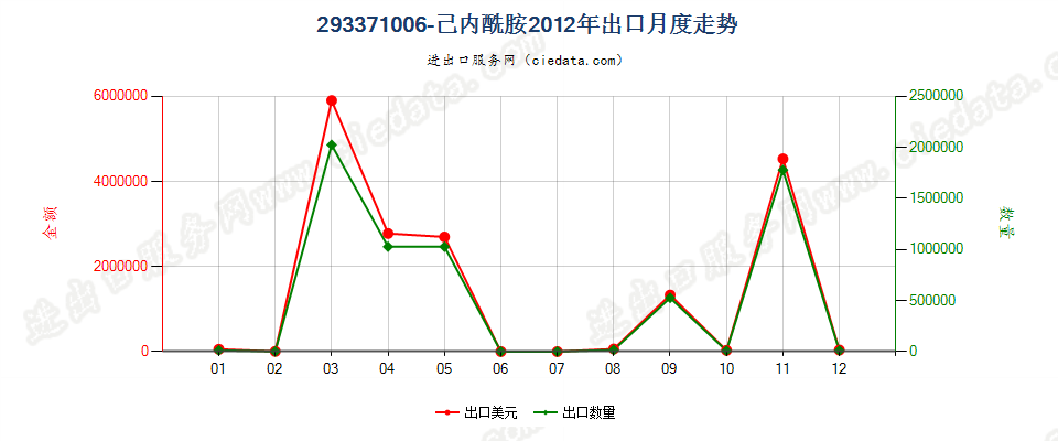 293371006-己内酰胺出口2012年月度走势图