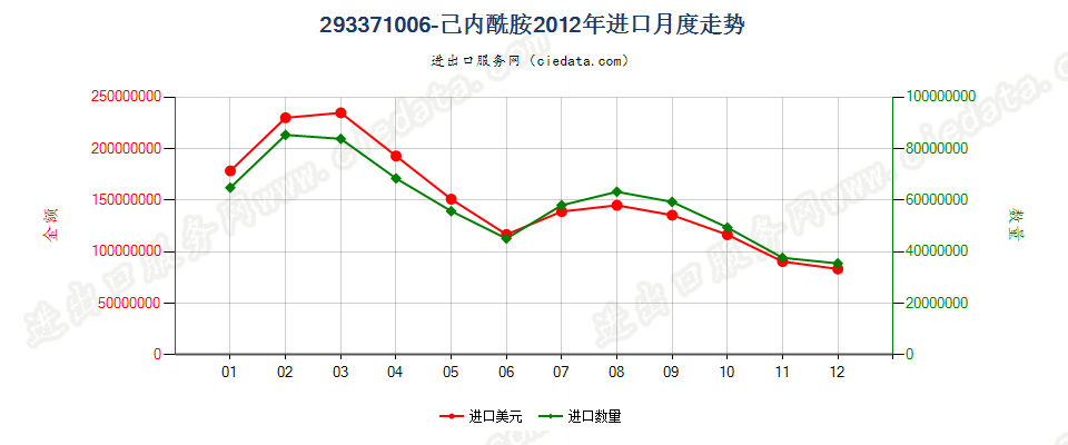 293371006-己内酰胺进口2012年月度走势图