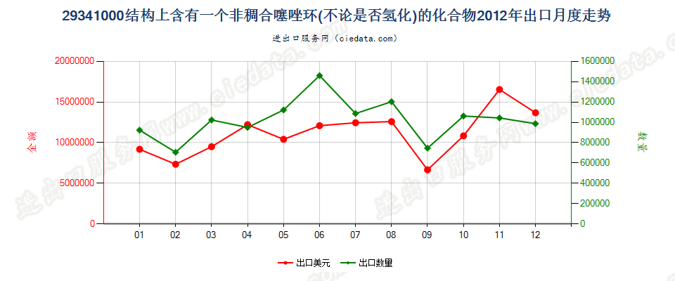 29341000（2018stop）结构上含有非稠合噻唑环的化合物出口2012年月度走势图