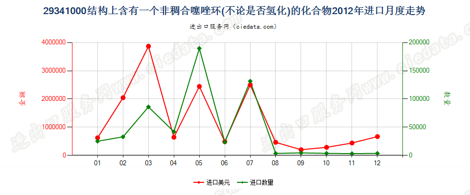 29341000（2018stop）结构上含有非稠合噻唑环的化合物进口2012年月度走势图