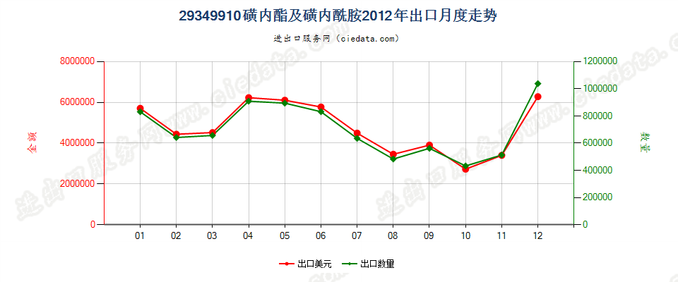 29349910磺内酯及磺内酰胺出口2012年月度走势图