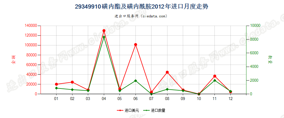 29349910磺内酯及磺内酰胺进口2012年月度走势图