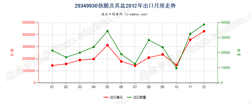 29349930核酸及其盐出口2012年月度走势图