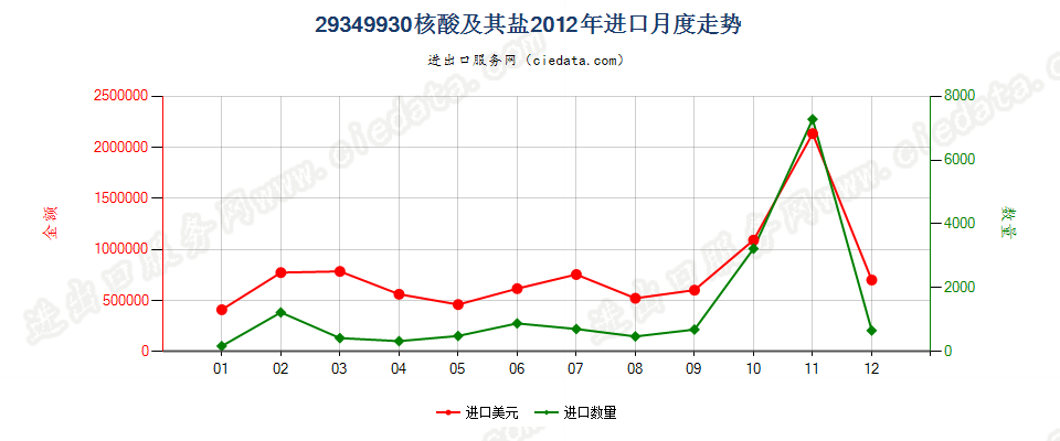 29349930核酸及其盐进口2012年月度走势图