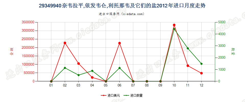 29349940奈韦拉平、依发韦仑、利托那韦及它们的盐进口2012年月度走势图