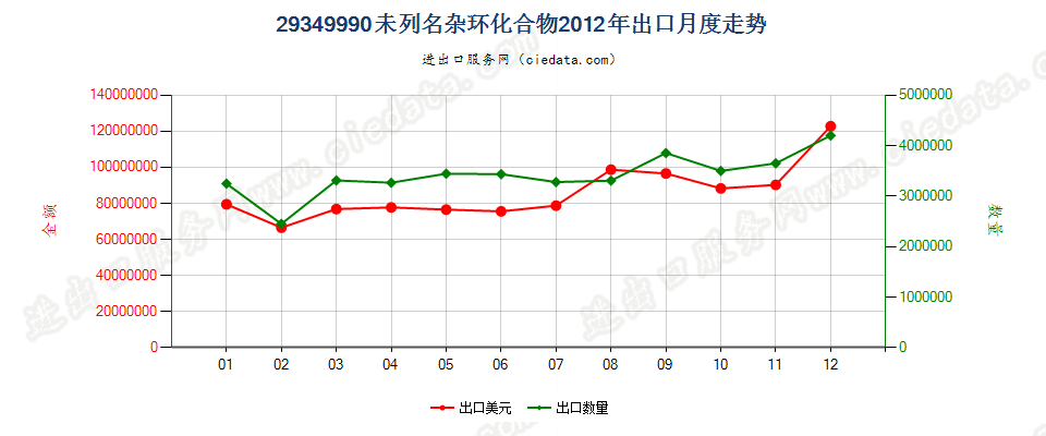 29349990未列名杂环化合物出口2012年月度走势图