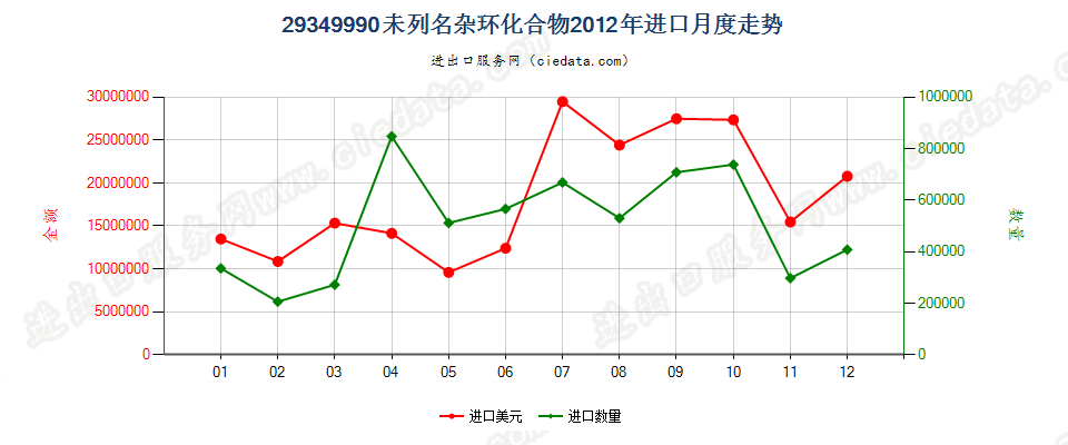 29349990未列名杂环化合物进口2012年月度走势图