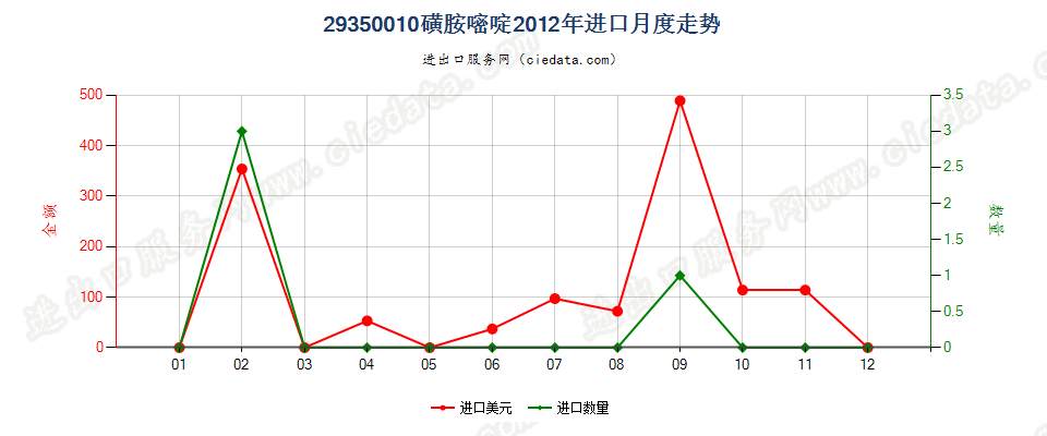 29350010(2017stop)磺胺嘧啶进口2012年月度走势图