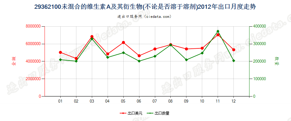 29362100未混合的维生素A及其衍生物出口2012年月度走势图