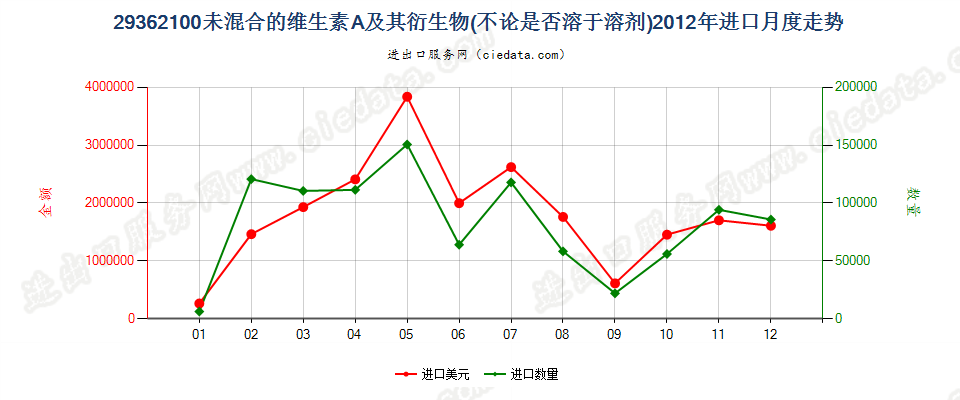 29362100未混合的维生素A及其衍生物进口2012年月度走势图