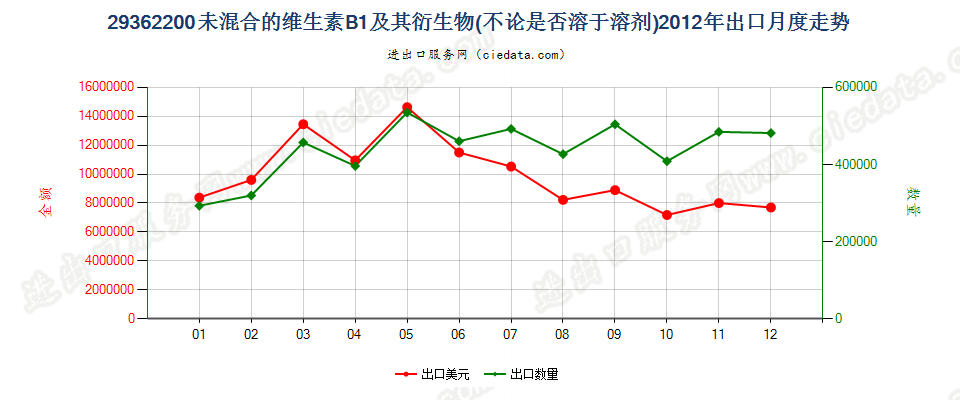 29362200未混合的维生素B1及其衍生物出口2012年月度走势图