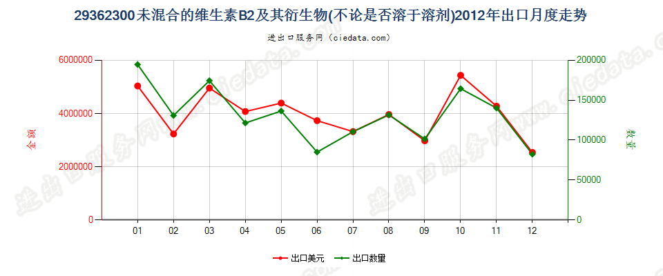 29362300未混合的维生素B2及其衍生物出口2012年月度走势图