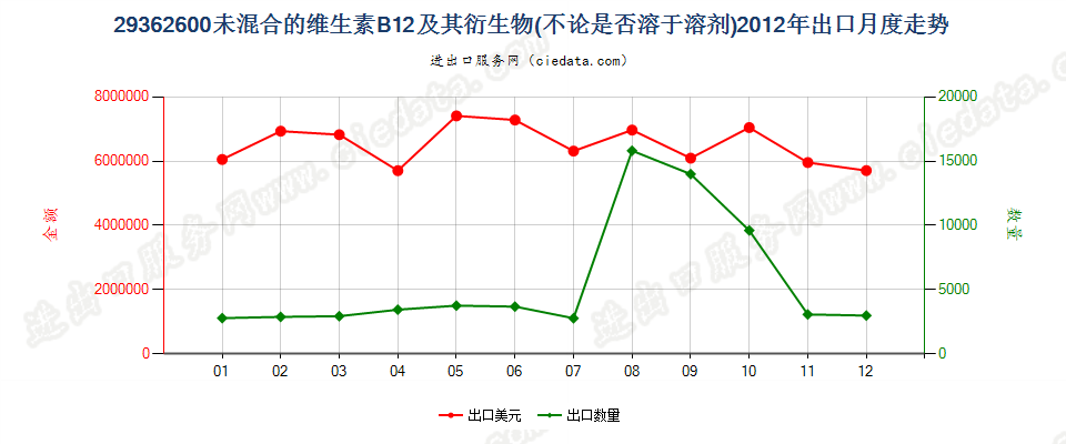 29362600未混合的维生素B12及其衍生物出口2012年月度走势图