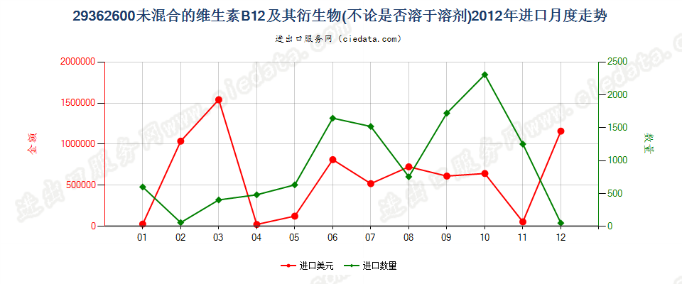 29362600未混合的维生素B12及其衍生物进口2012年月度走势图