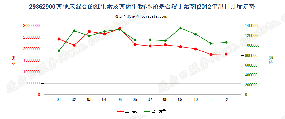 29362900其他未混合的维生素及其衍生物出口2012年月度走势图