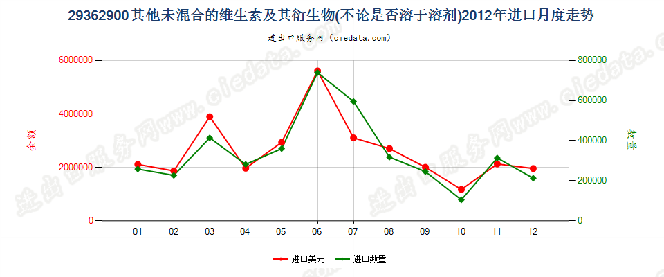 29362900其他未混合的维生素及其衍生物进口2012年月度走势图