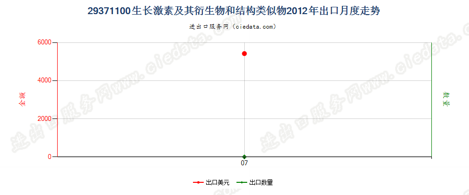 29371100生长激素及其衍生物和结构类似物出口2012年月度走势图